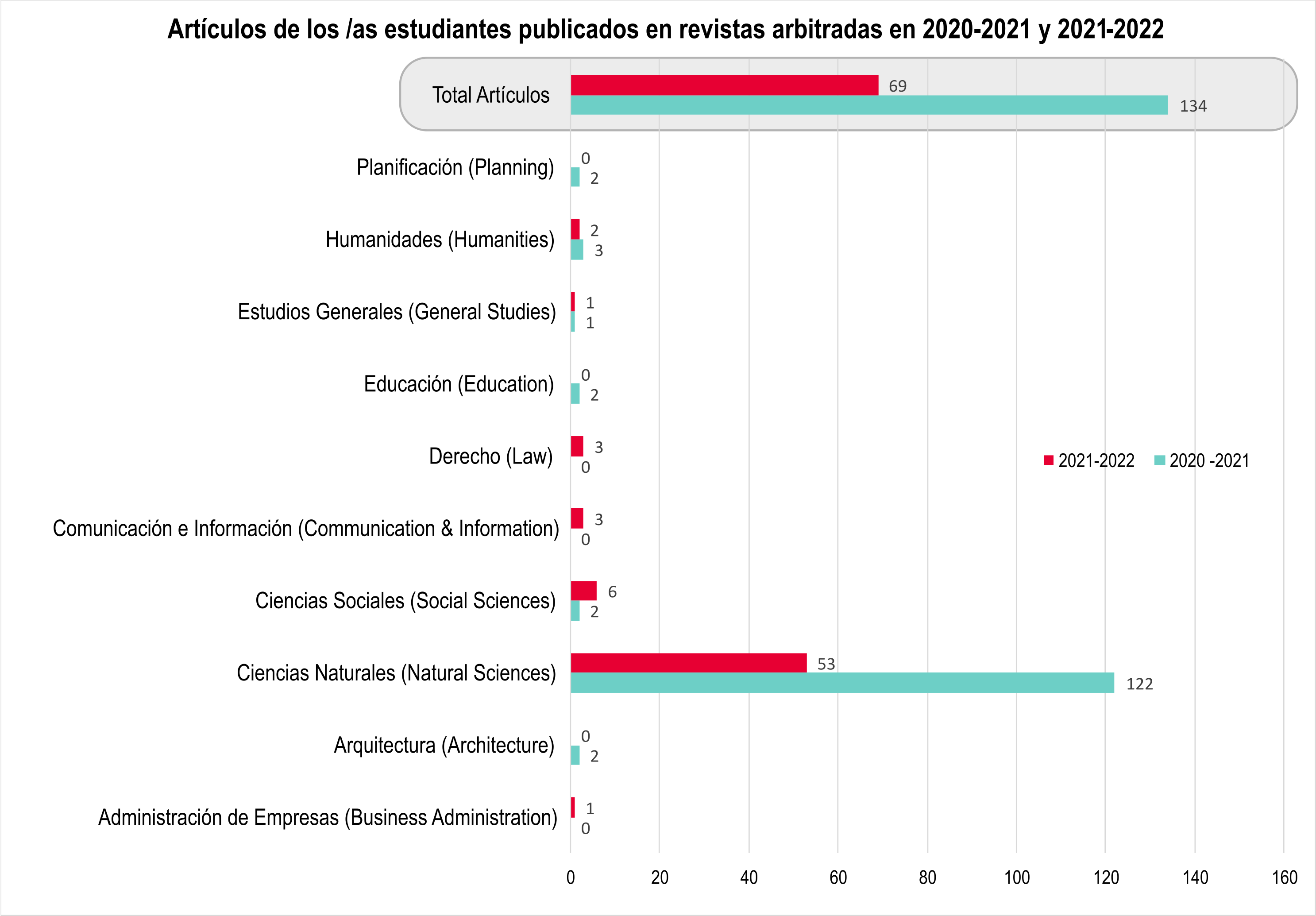 Gráfica de barra que muestra la cantidad de artículos publicados por estudiantes en revistas arbitradas en 2020-21 y 2021-22 (un total de 69 artículos publicados en 2021-2022 y 134 artículos en 2020-2021)