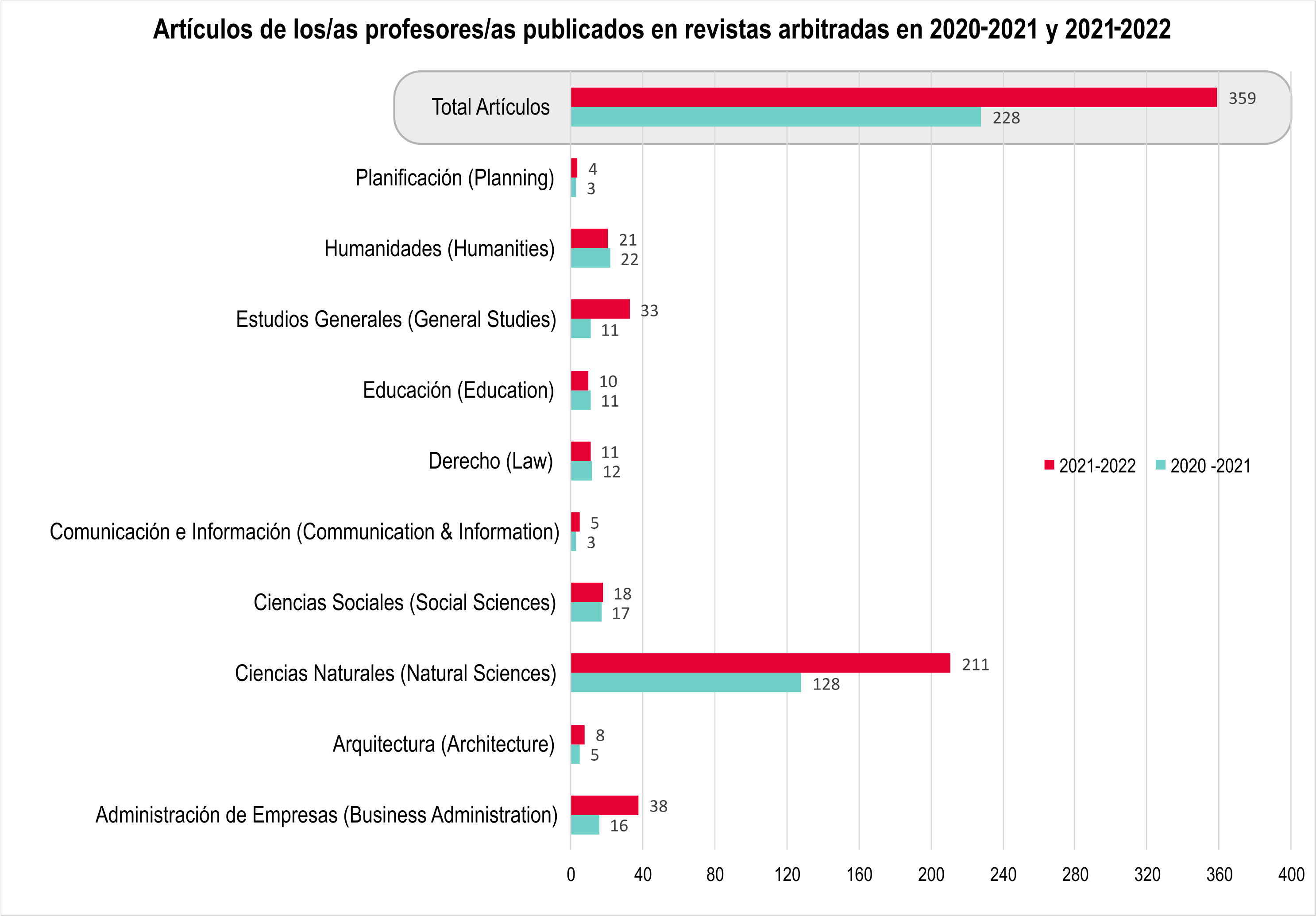 Gráfica de barra que muestra la cantidad de artículos publicados por profesores en revistas arbitradas en 2020-21 y 2021-22 (un total de 359 artículos publicados en 2021-2022 y 228 artículos en 2020-2021)
