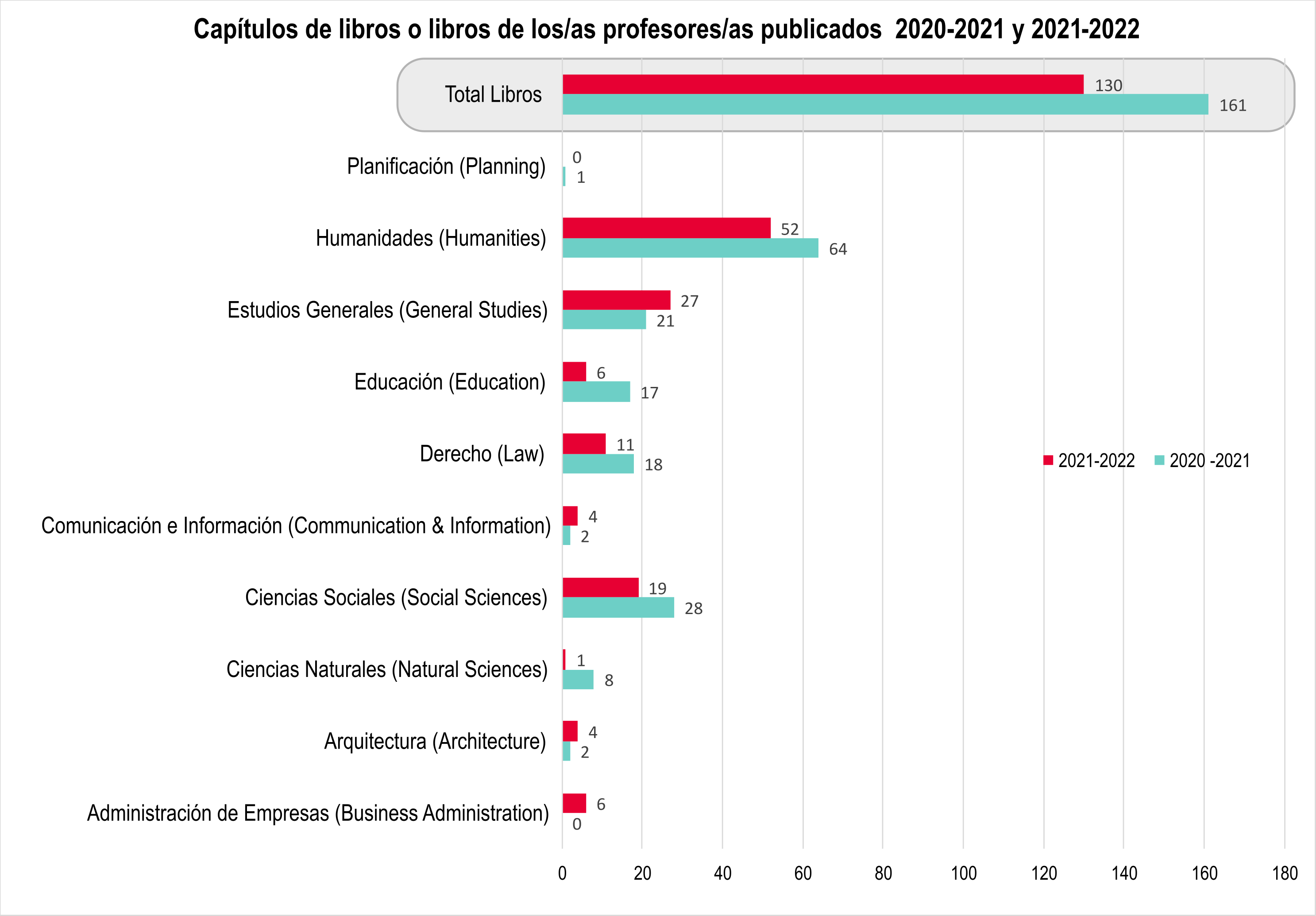 Gráfica de barra que muestra la cantidad de libros y/o capítulos de libros publicados por profesores en 2020-21 y 2021-22 (un total de 130 libros y/o capítulos publicados en 2021-2022 y 161 libros y/o capítulos en 2020-2021)