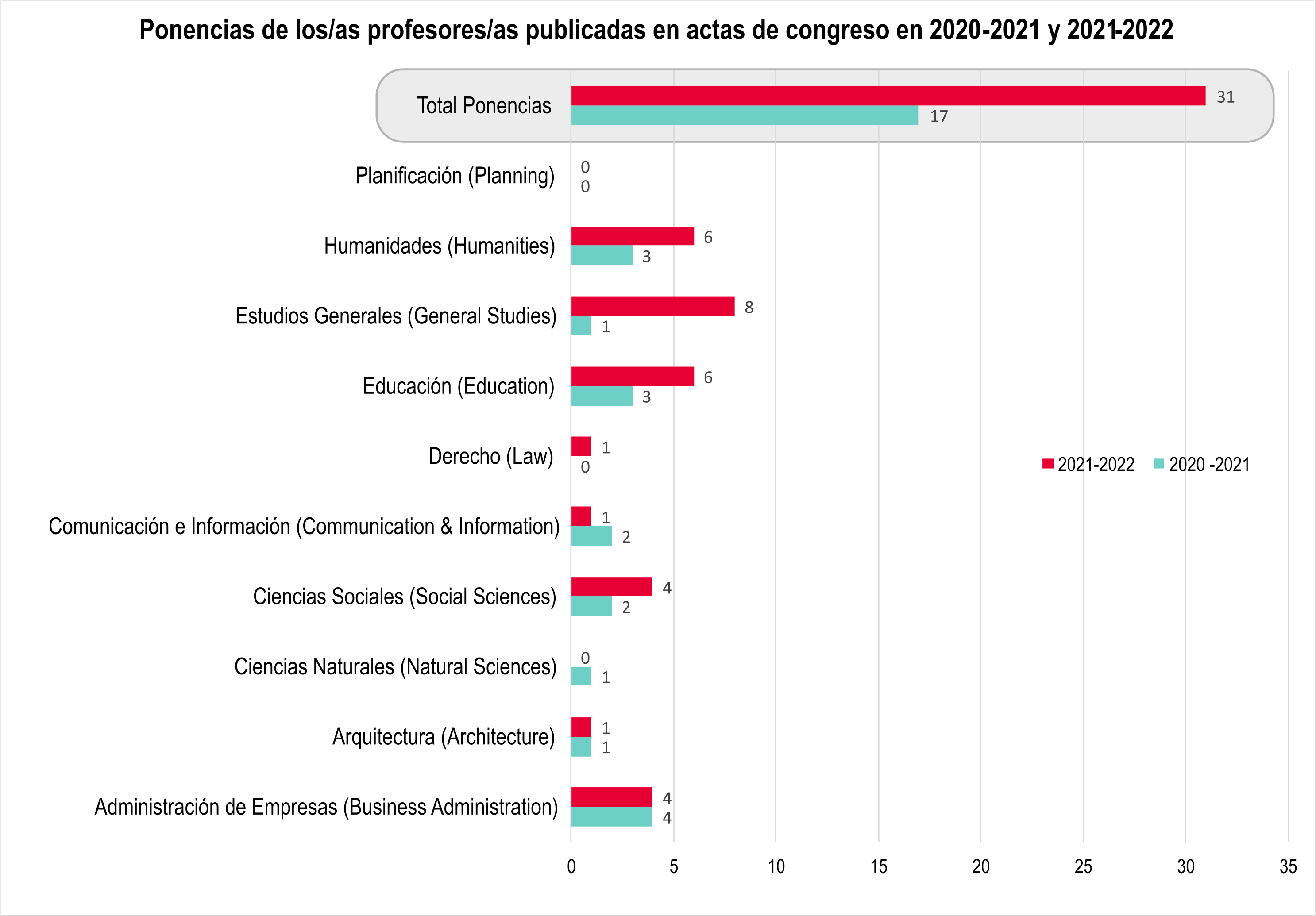 Gráfica de barra que muestra la cantidad de ponencias de profesores publicadas en actas de congreso en 2020-21 y 2021-22 (un total de 31 ponencias publicadas en 2021-2022 y 17 ponencias en 2020-2021)