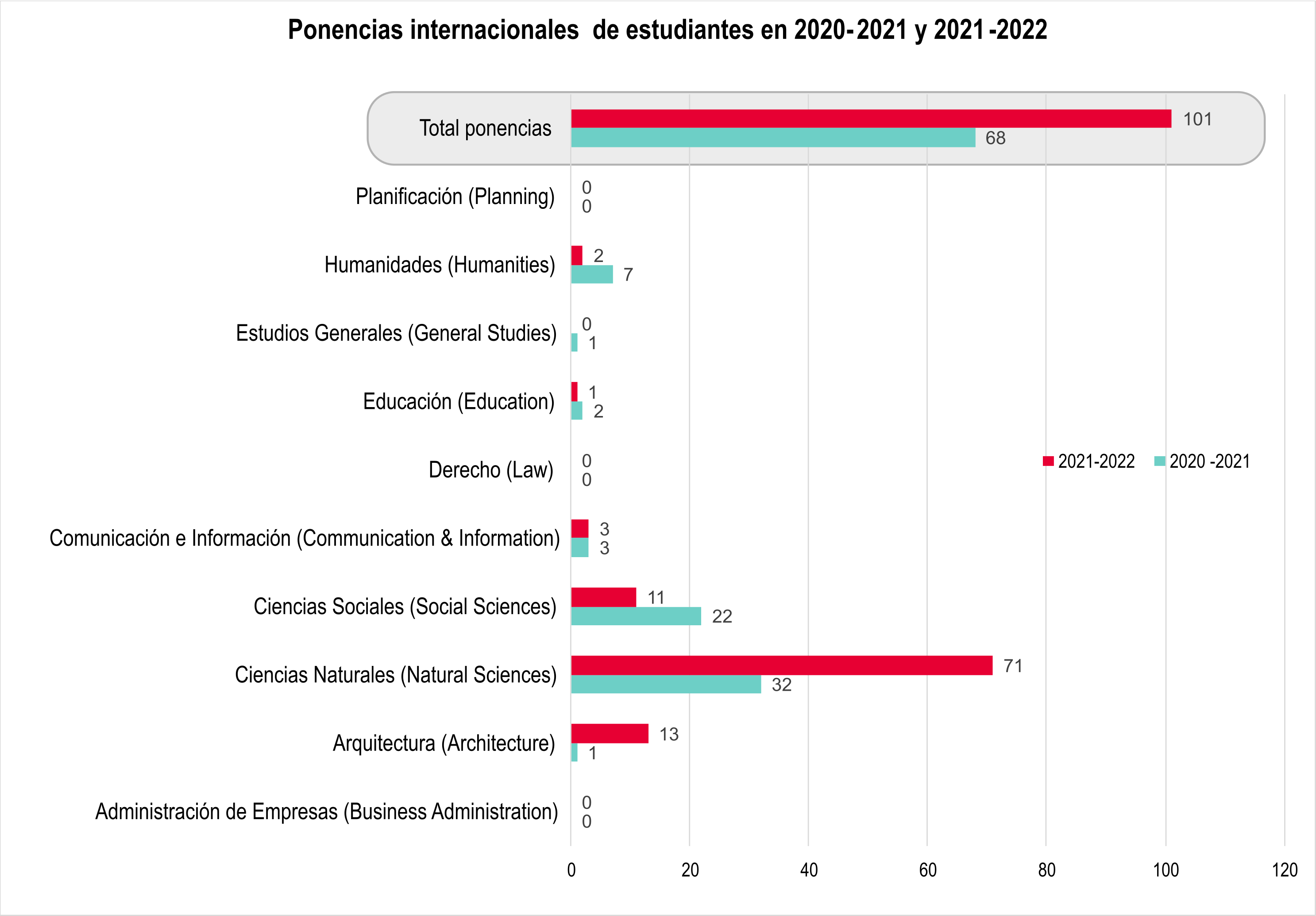 Gráfica de barra que muestra la cantidad ponencias internacionales de estudiantes en 2020-21 y 2021-22 (un total de 101 ponencias u obras creativas en 2021-2022 y 68 ponencias u obras creativas en 2020-2021)