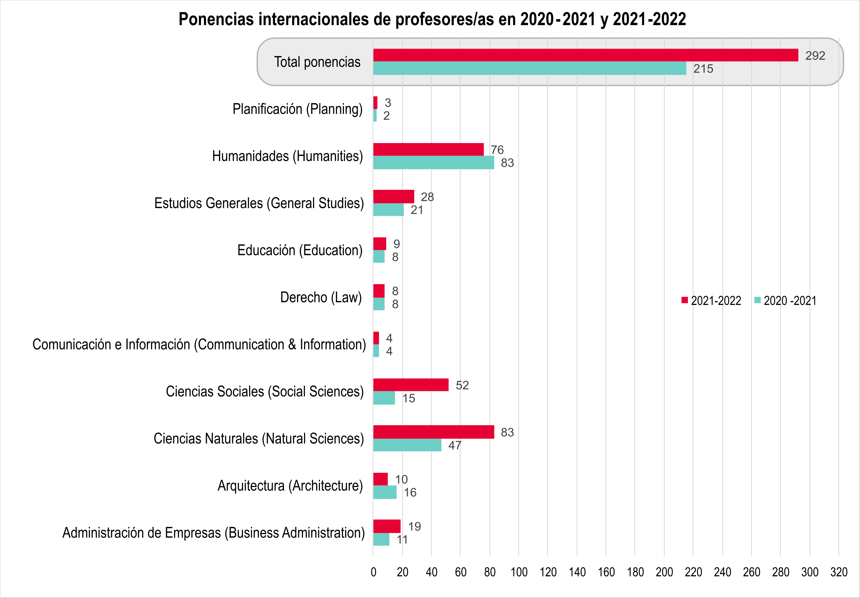Gráfica de barra que muestra la cantidad ponencias internacionales de profesores en 2020-21 y 2021-22 (un total de 292 ponencias u obras creativas en 2021-2022 y 215 ponencias u obras creativas en 2020-2021)