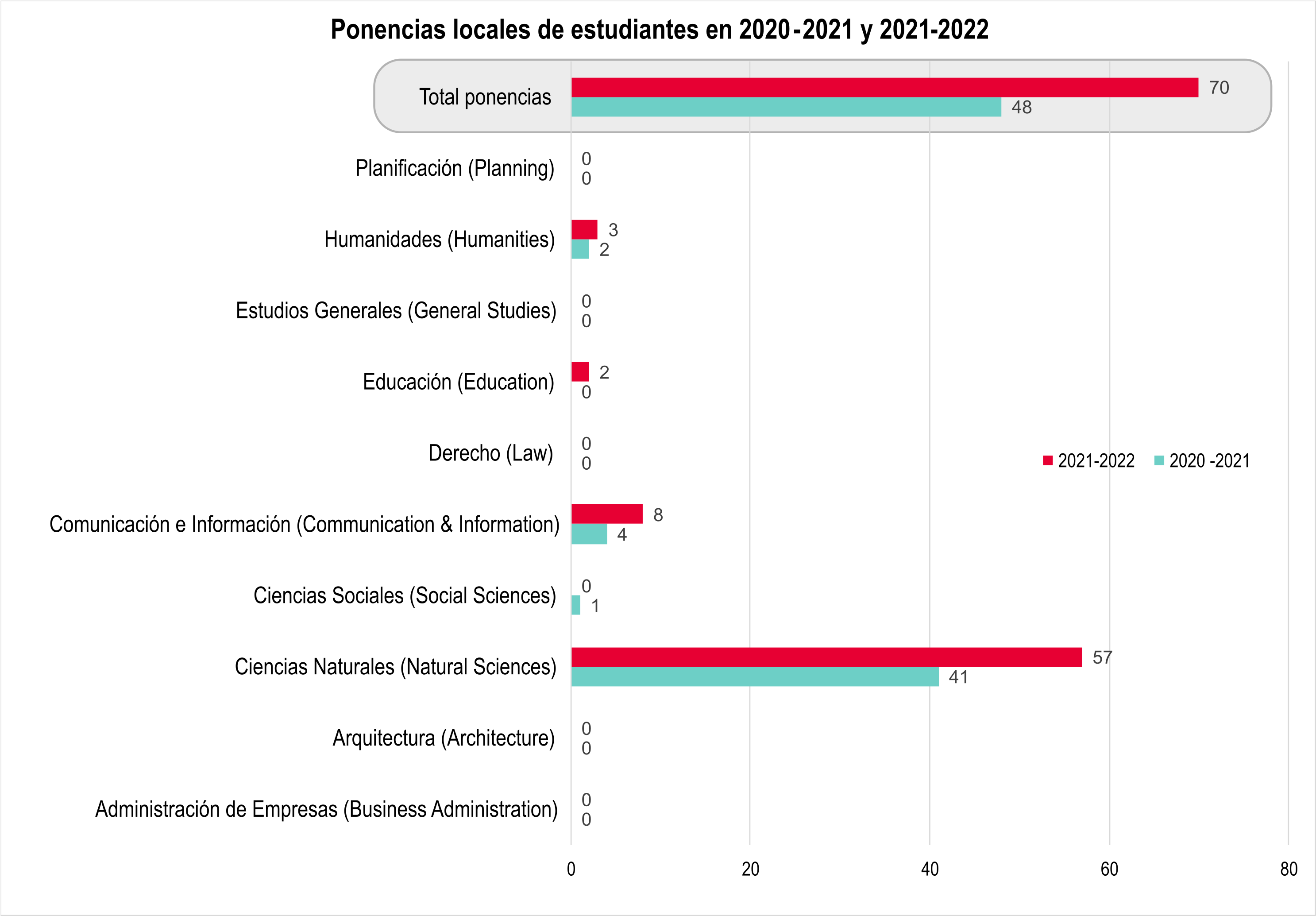 Gráfica de barra que muestra la cantidad ponencias locales de estudiantes en 2020-21 y 2021-22 (un total de 70 ponencias u obras creativas en 2021-2022 y 48 ponencias u obras creativas en 2020-2021)