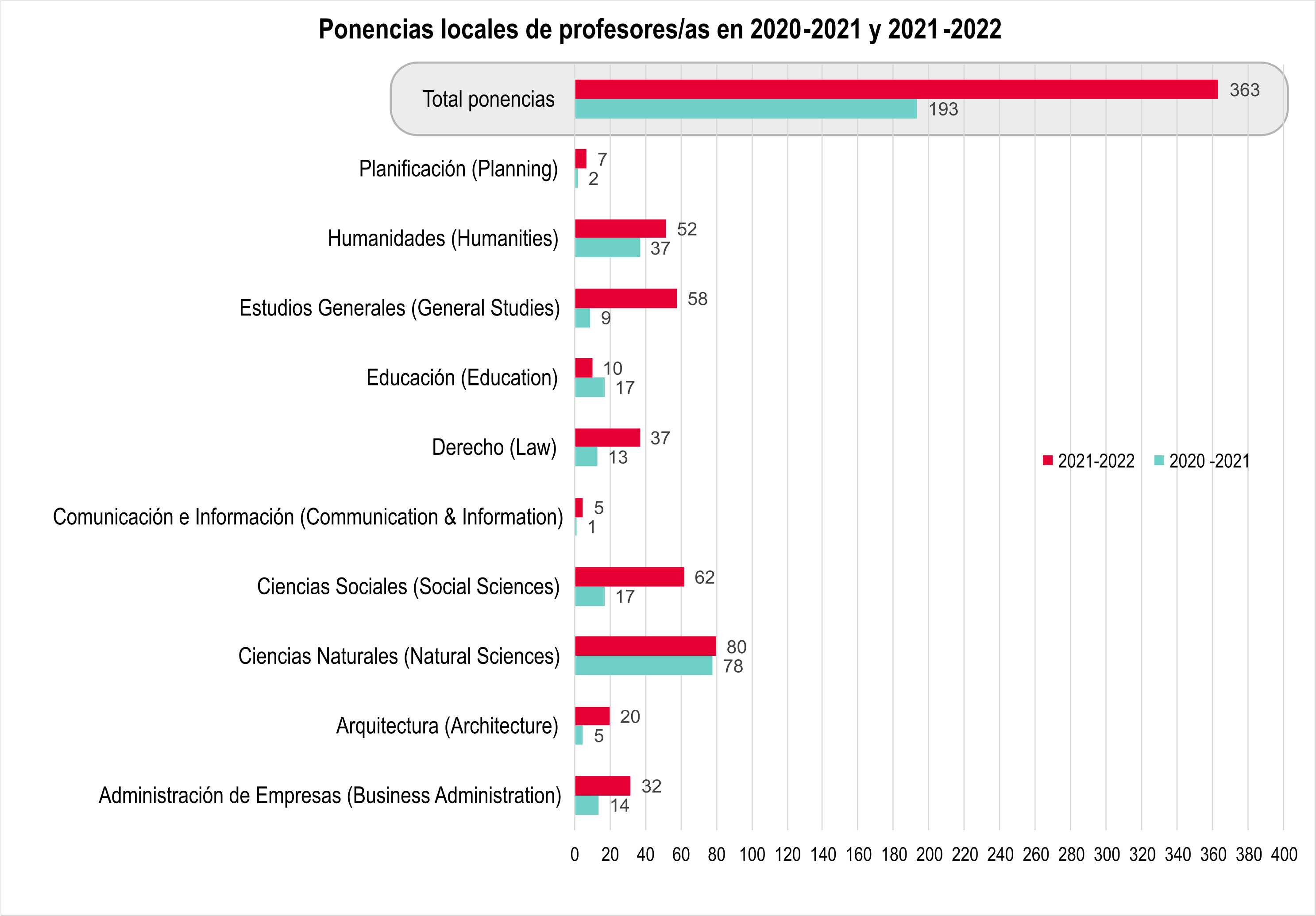 Gráfica de barra que muestra la cantidad ponencias locales de profesores en 2020-21 y 2021-22 (un total de 363 ponencias u obras creativas en 2021-2022 y 193 ponencias u obras creativas en 2020-2021)